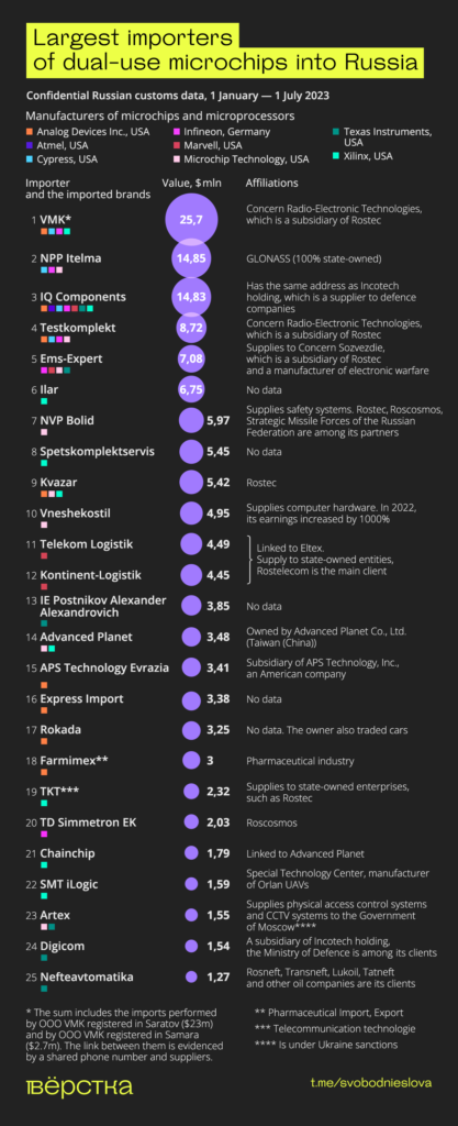 25 largest importers of dual-use microchips into Russia