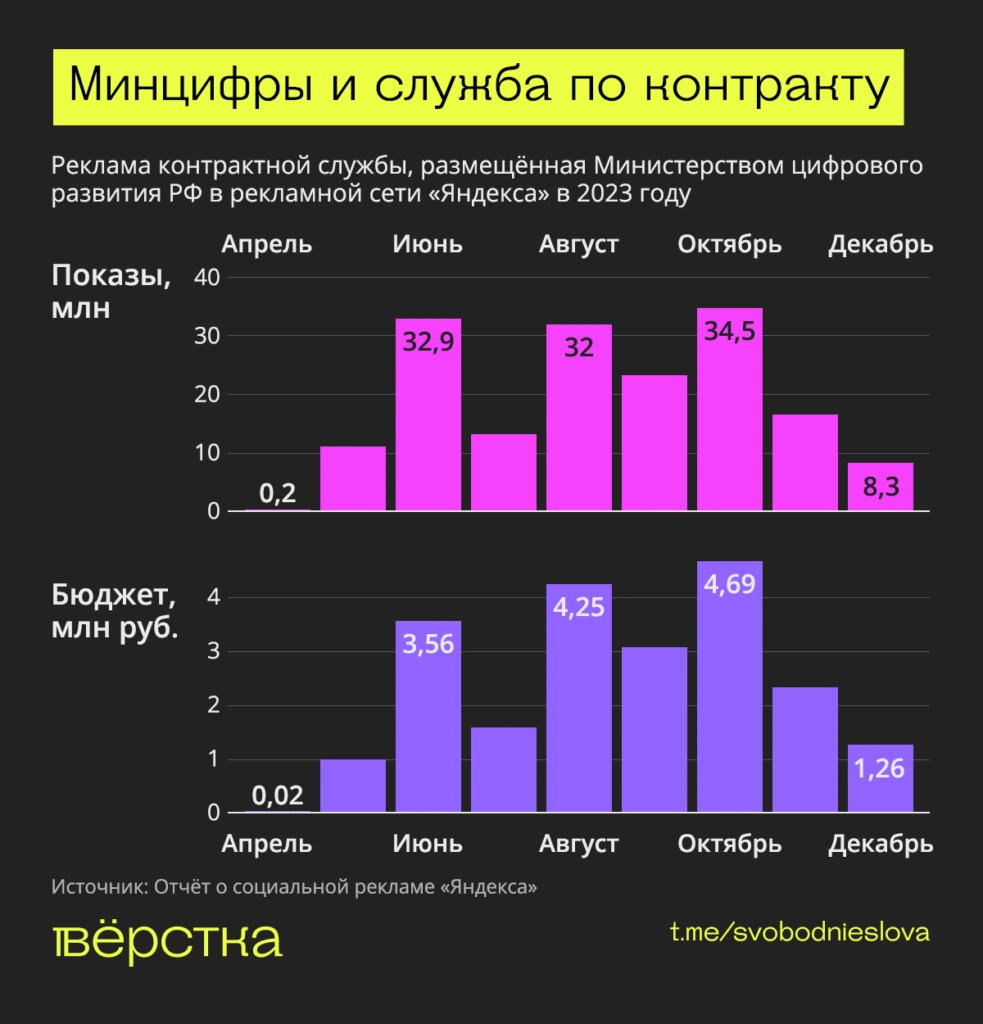 Реклама контрактной службы, размещённая Министерством цифрового развития в рекламной сети «Яндекса» в 2023 году. Инфографика