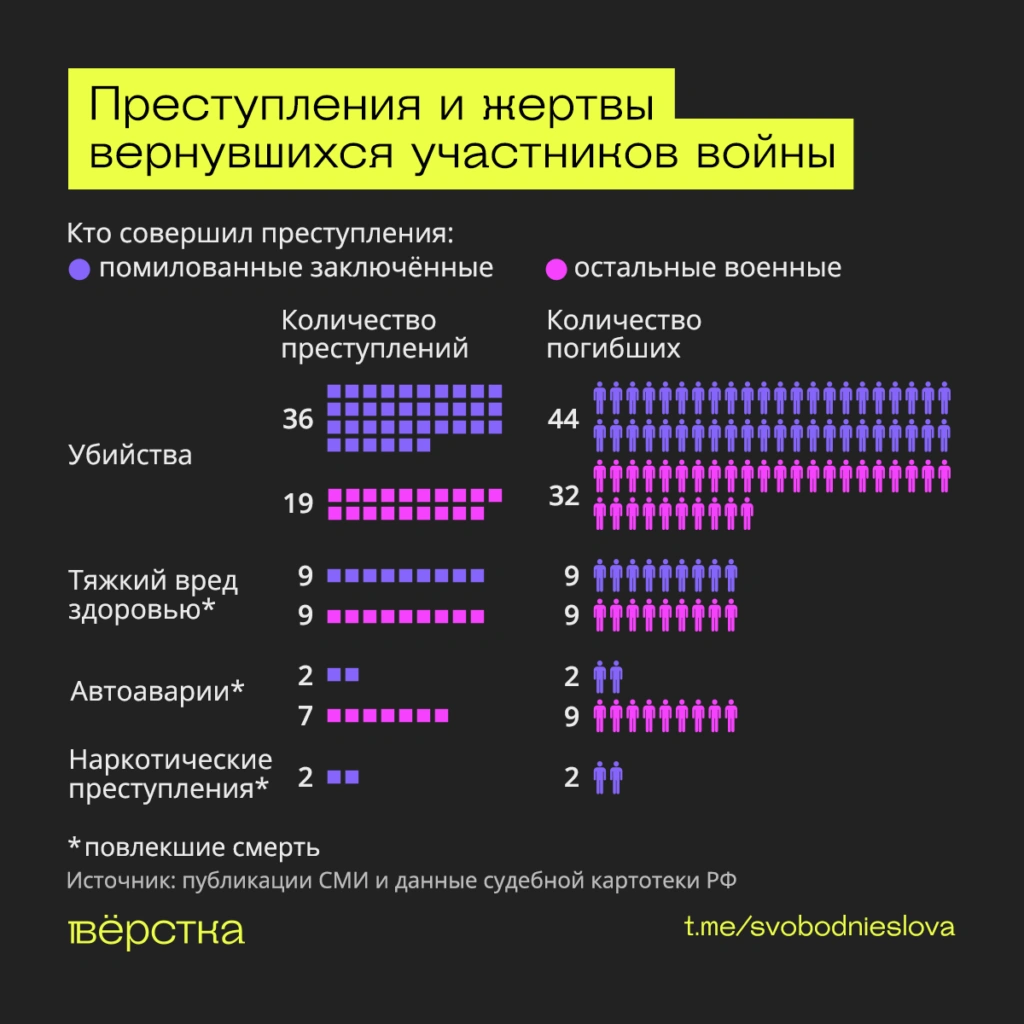 Преступления с человеческими жертвами, совершенные вернувшимися в Россию участниками войны