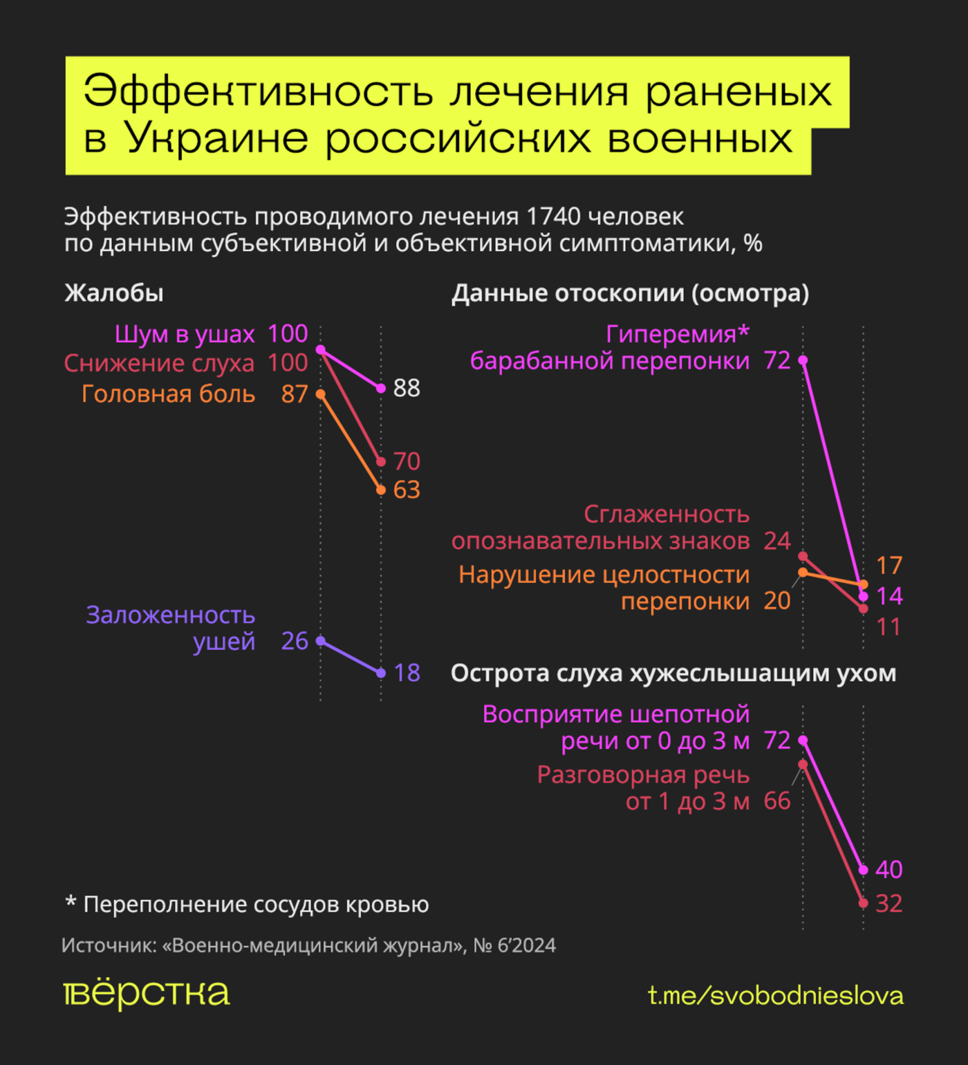 Эффективность лечения ранений, полученных на «СВО»