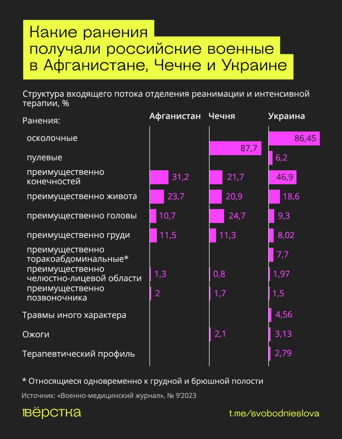 Ранения в Афганистане, Чечне и на «СВО»