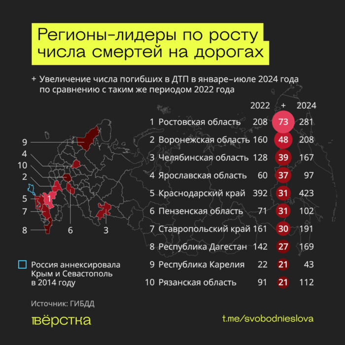 Регионы с наибольшим числом смертельных ДТП на автодорогах