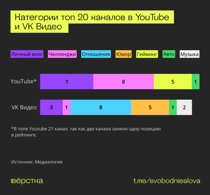 Топ 20 каналов YouTube и VK Видео по категориям