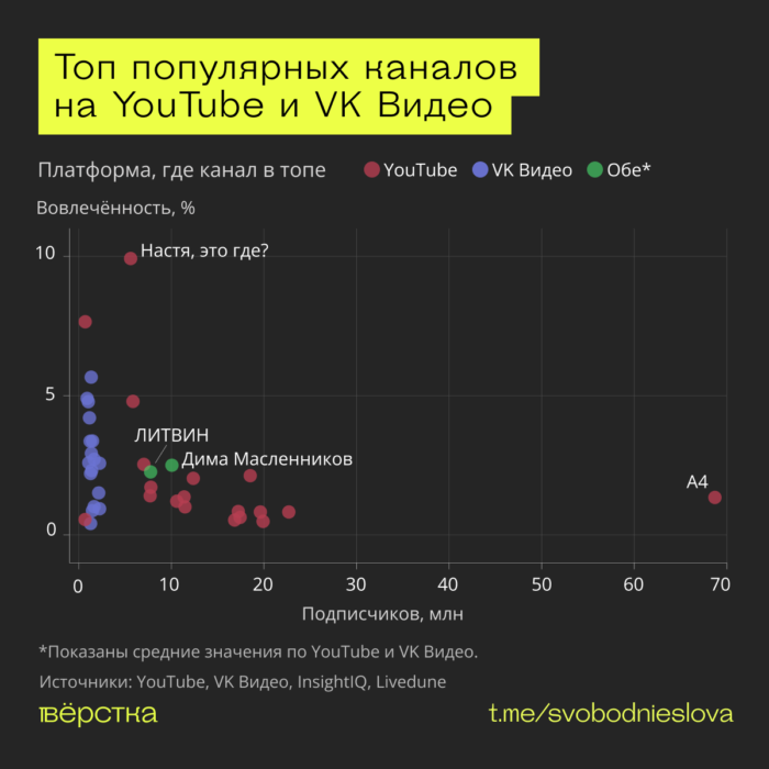 Топ популярных каналов в YouTube и VK Видео