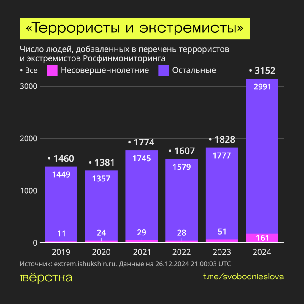 В 2024-м в перечень террористов и экстремистов Росфинмониторинга добавили 3152 человека<br />
