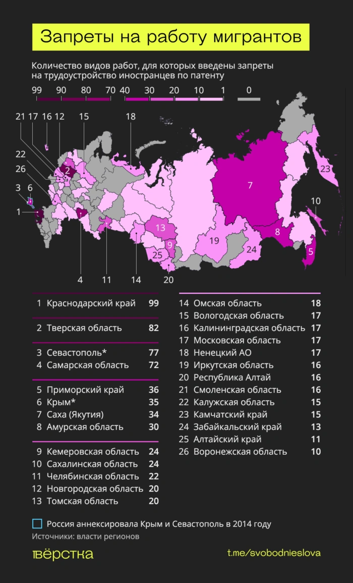 Трудовые ограничения для мигрантов в регионах оказались замещением таджиков и узбеков на кыргызов и индийцев
