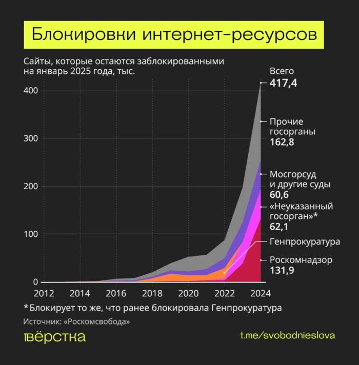 В 2024 году власти ограничили доступ к рекордному числу сайтов