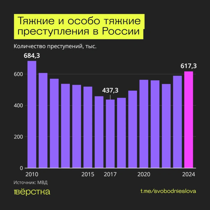 Количество тяжких и особо тяжких преступлений в России по годам