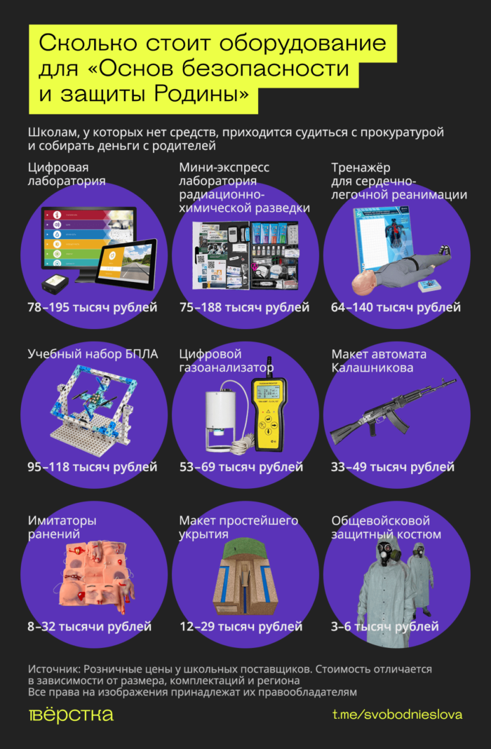 Оборудование, которое прокуратура требует закупить для «Основ безопасности и защиты Родины»