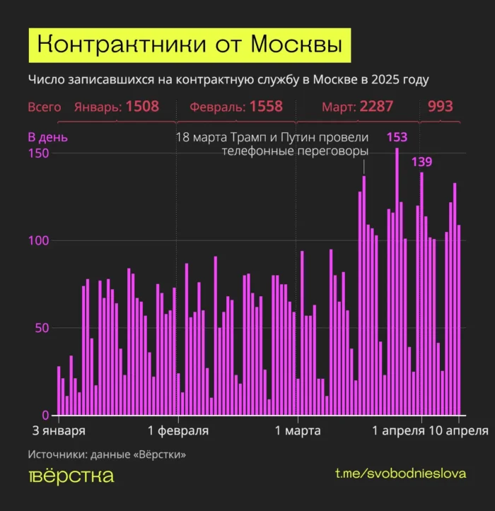 В Москве резко выросло число желающих подписать контракт с Минобороны
