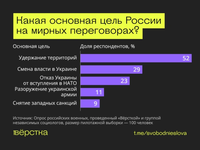 Военные хотят мира, не понимают целей «СВО» и ждут её завершения — исследование «Вёрстки»