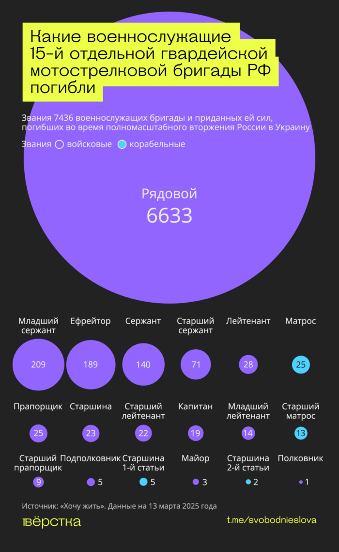 «Черные гусары» — одно из самых элитных, но и самых «мясных» соединений российской армии. Из-за огромных потерь эта бригада за годы войны полностью сменила как минимум три состава